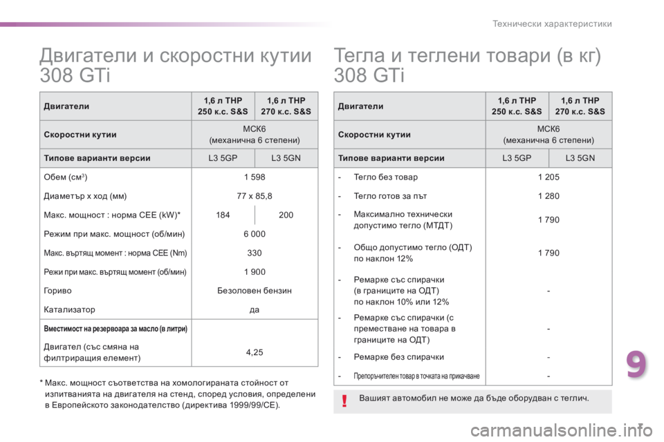 Peugeot 308 2015  Ръководство за експлоатация (in Bulgarian) 7
9
Технически характеристики
308GTi_bg_Chap09_caracteristiques-techniques_ed01-2015
           Д в и г а т е л и   и   с к о р о с т н и   к у т и и  
