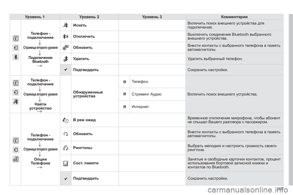 Peugeot 308 2015  Инструкция по эксплуатации (in Russian) 359
308_ru_Chap10c_SMEGplus_ed01-2015
Уровень 1Уровень 2 Уровень 3 Комментарии
Телефон - 
подключение
Страница второго уровня
П
