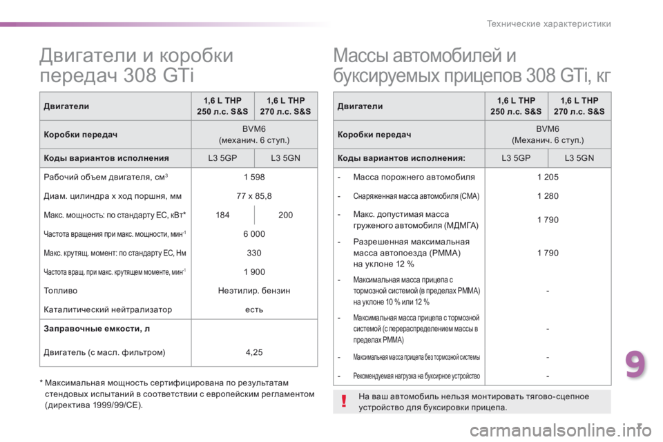 Peugeot 308 2015 Инструкция по эксплуатации (in Russian) 7
9
Технические характеристики
308GTi_ru_Chap09_caracteristiques-techniques_ed01-2015
Д в и г а т е л и и к о р о б к и
передач 308 GT Peugeot 308 2015 Инструкция по эксплуатации (in Russian) 7
9
Технические характеристики
308GTi_ru_Chap09_caracteristiques-techniques_ed01-2015
Д в и г а т е л и и к о р о б к и
передач 308 GT