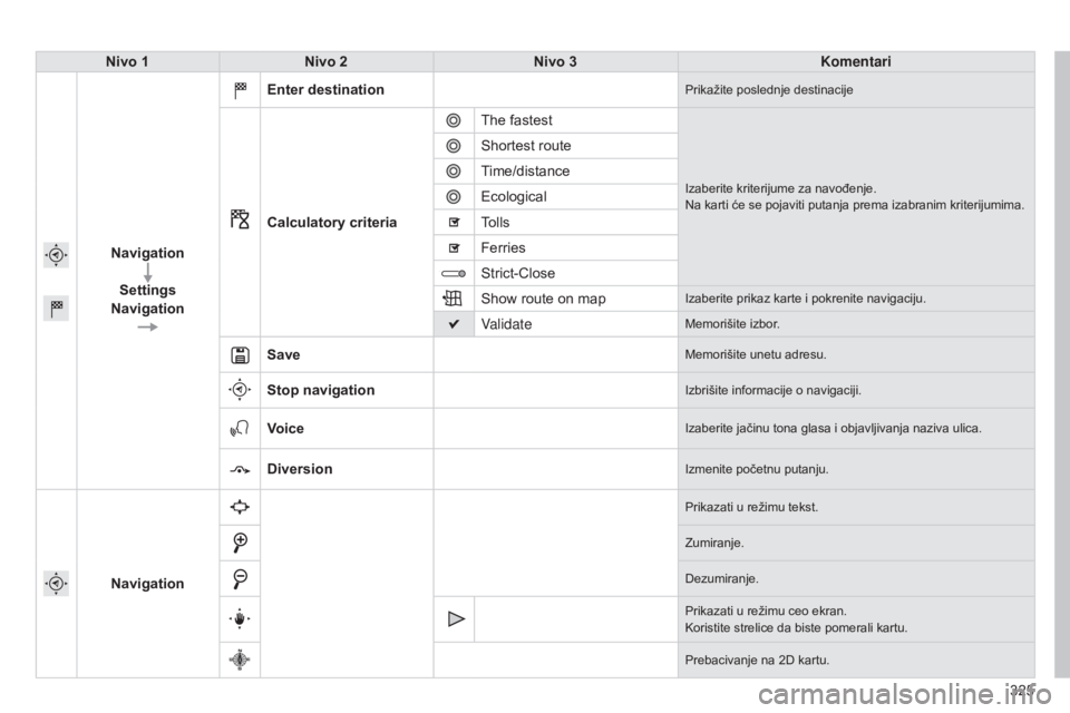 Peugeot 308 2015  Упутство за употребу (in Serbian) 325
308_sr_Chap10c_SMEGplus_ed01-2015
Nivo 1Nivo 2 Nivo 3 Komentari
Navigation Settings
Navigation Enter destination
Prikažite poslednje destinacije
Calculatory criteria
The fastest
Izaberite kriteri