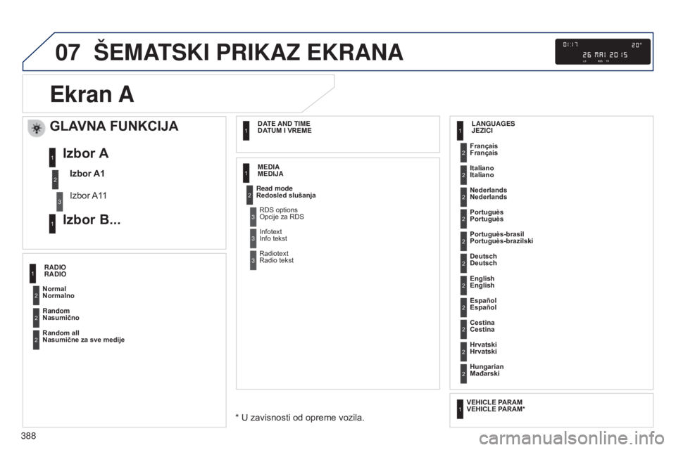 Peugeot 308 2015  Упутство за употребу (in Serbian) 07
388
šEMATSKI PRIKAZ EKRANA
E

kran A
GLAVNA FUNKCIJA
Izbor A1
Izbor A11
Izbor A
Izbor B...1
2
3
1
Normalno Français
Portuguès 
Cestina
Redosled slušanja
Nasumično Italiano
English Portuguès-b