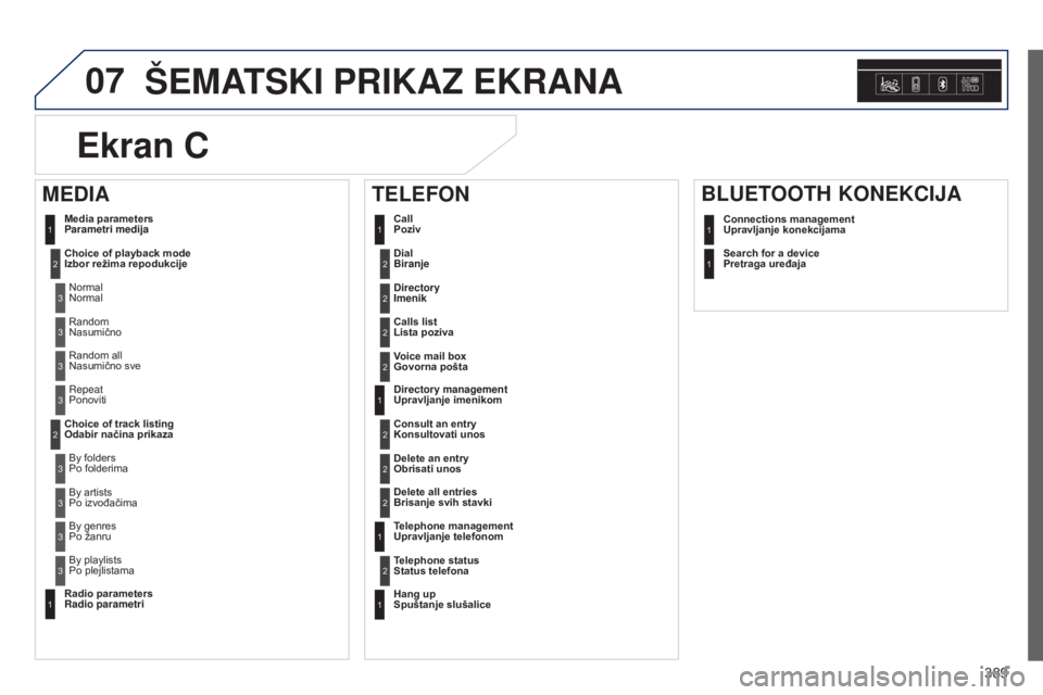 Peugeot 308 2015  Упутство за употребу (in Serbian) 07
389
šEMATSKI PRIKAZ EKRANA
Dial 
Biranje2
Media parameters 
Parametri medija
Choice of playback mode 
Izbor režima repodukcijeNormal1
2
3
Nasumično3
Nasumično sve3
Ponoviti3
Odabir načina prik