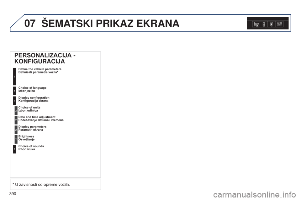 Peugeot 308 2015  Упутство за употребу (in Serbian) 07
390
šEMATSKI PRIKAZ EKRANA
PERSONALIZACIJA - 
KONFIGURACIJA
Definisati parametre vozila*1
Izbor jezika1
Konfiguracija ekrana
Izbor jedinica1
2
Podešavanje datuma i vremena2
Parametri ekrana2
Izbo