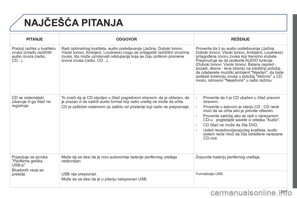 Peugeot 308 2015 Упутство за употребу (in Serbian) 391
NAJčEšćA PITANJA
PITANJE ODGOVOR RE š ENJE
Postoji razlika u kvalitetu
zvuka između različitih
audio izvora (radio,
CD...). Radi optimalnog kvaliteta, audio podešavanja (Jačina, Duboki Peugeot 308 2015 Упутство за употребу (in Serbian) 391
NAJčEšćA PITANJA
PITANJE ODGOVOR RE š ENJE
Postoji razlika u kvalitetu
zvuka između različitih
audio izvora (radio,
CD...). Radi optimalnog kvaliteta, audio podešavanja (Jačina, Duboki