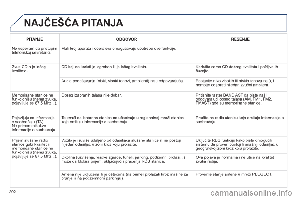 Peugeot 308 2015 Упутство за употребу (in Serbian) 392PITANJE
ODGOVOR RE š ENJE
Ne uspevam da pristupim
telefonskoj sekretarici. Mali broj aparata i operatera omogućavaju upotrebu ove funkcije.
Zvuk CD-a je lošeg
kvaliteta. CD koji se koristi je Peugeot 308 2015 Упутство за употребу (in Serbian) 392PITANJE
ODGOVOR RE š ENJE
Ne uspevam da pristupim
telefonskoj sekretarici. Mali broj aparata i operatera omogućavaju upotrebu ove funkcije.
Zvuk CD-a je lošeg
kvaliteta. CD koji se koristi je