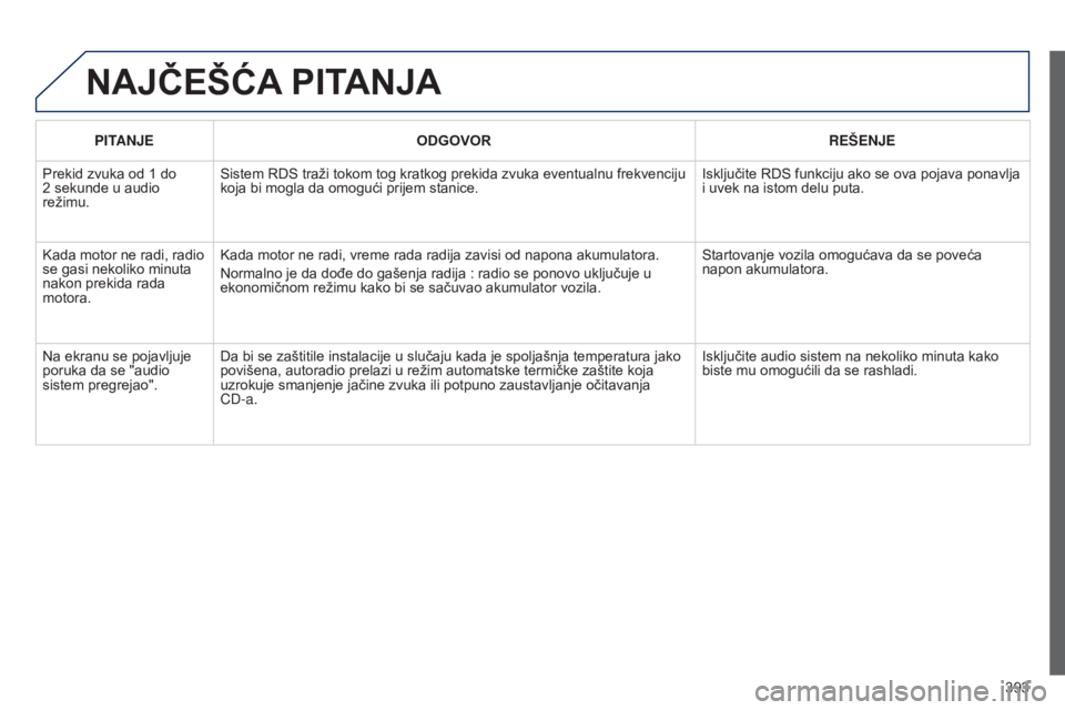 Peugeot 308 2015  Упутство за употребу (in Serbian) 393
NAJčEšćA PITANJA
PITANJE ODGOVOR RE š ENJE
Prekid zvuka od 1 do 
2
 
sekunde u audio 
režimu. Sistem RDS traži tokom tog kratkog prekida zvuka eventualnu frekvenciju 
koja bi mogla da omogu