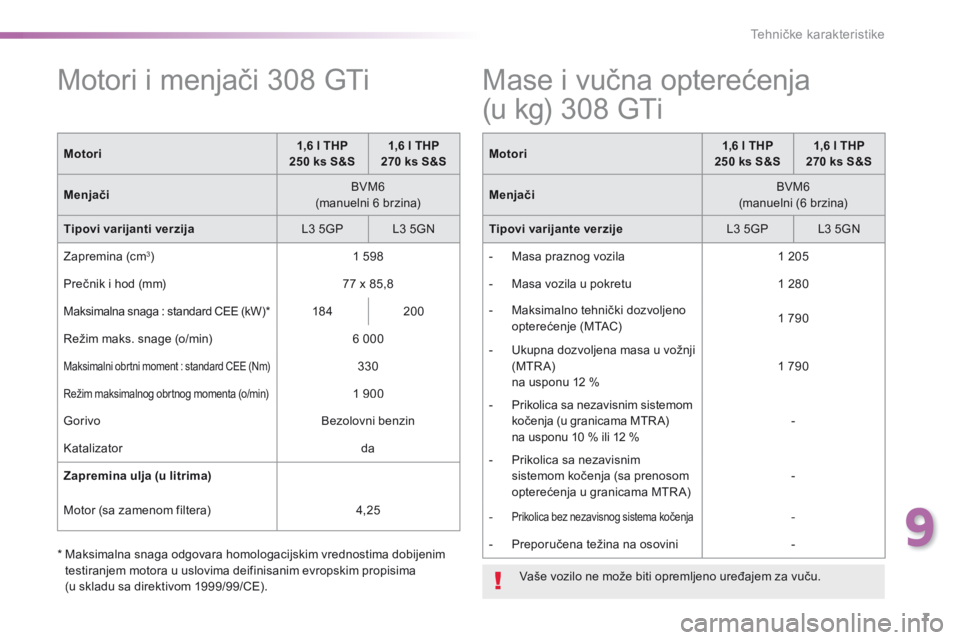 Peugeot 308 2015 Упутство за употребу (in Serbian) 7
9
Tehničke karakteristike
308GTi_sr_Chap09_caracteristiques-techniques_ed01-2015
M o t o r i i m e n j a č i 3 0 8 G T i
Motori1,6 l THP 250 ks S&S1,6 l THP 270 ks S&S
Menja Peugeot 308 2015 Упутство за употребу (in Serbian) 7
9
Tehničke karakteristike
308GTi_sr_Chap09_caracteristiques-techniques_ed01-2015
M o t o r i i m e n j a č i 3 0 8 G T i
Motori1,6 l THP 250 ks S&S1,6 l THP 270 ks S&S
Menja