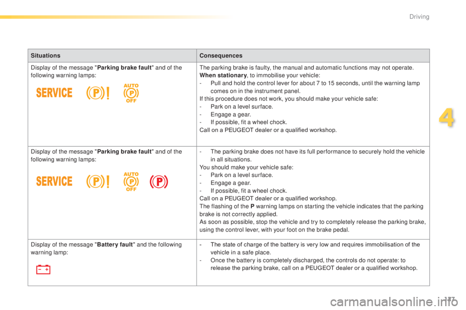Peugeot 308 2014.5 Owners Manual - RHD (UK, Australia) 127
SituationsConsequences
Display of the message " Parking brake fault" and of the
following warning lamps:
th
e parking brake is faulty, the manual and automatic functions may not operate. Peugeot 308 2014.5 Owners Manual - RHD (UK, Australia) 127
SituationsConsequences
Display of the message " Parking brake fault" and of the
following warning lamps:
th
e parking brake is faulty, the manual and automatic functions may not operate.