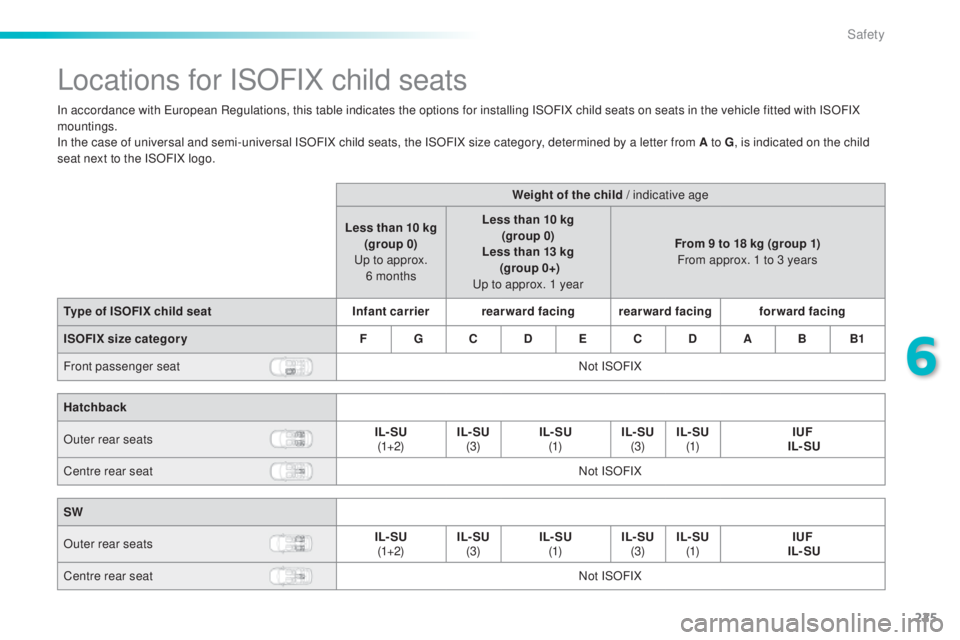 Peugeot 308 2014.5 Owners Manual - RHD (UK, Australia) 225
Locations for ISOFIX child seats
In accordance with european Regulations, this table indicates the options for installing ISOFIX child seats on seats in the vehicle fitted with ISOFIX
mountings.
Peugeot 308 2014.5 Owners Manual - RHD (UK, Australia) 225
Locations for ISOFIX child seats
In accordance with european Regulations, this table indicates the options for installing ISOFIX child seats on seats in the vehicle fitted with ISOFIX
mountings.