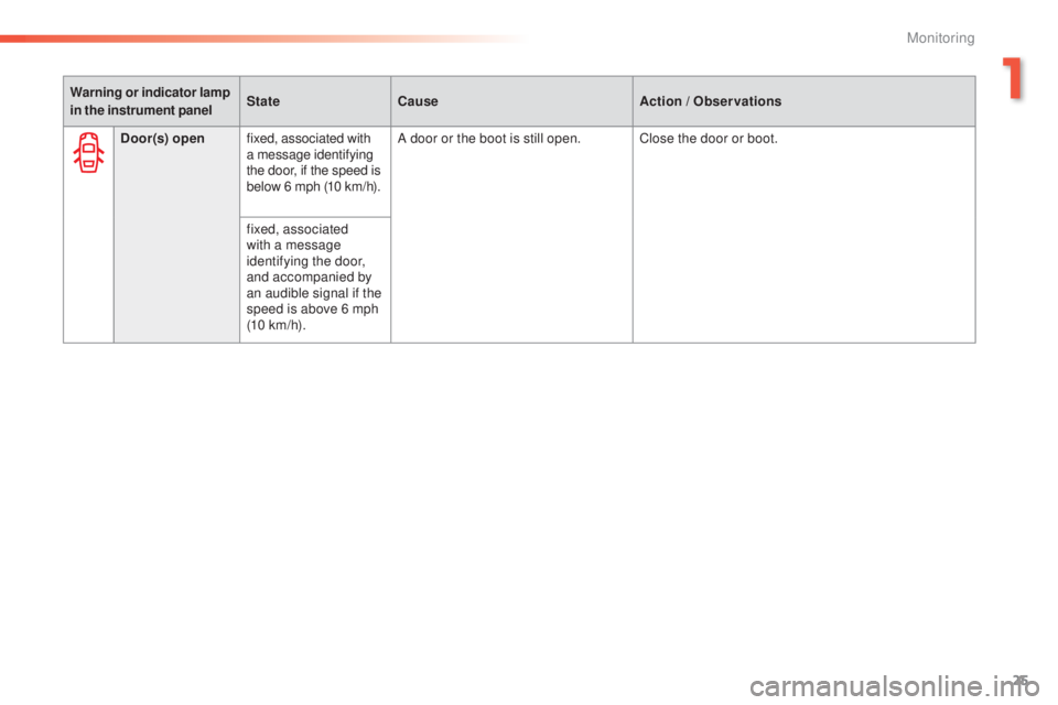 Peugeot 308 2014.5  Owners Manual - RHD (UK, Australia) 25
Warning or indicator lamp 
in the instrument panelState
Cause Action 
/ Observations
Door(s) open fixed, associated with 
a message identifying 
the door, if the speed is 
below 6 mph (10
  km/h).A