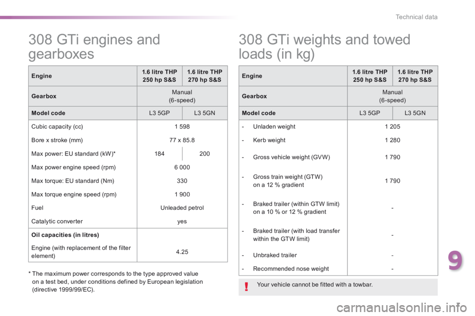 Peugeot 308 2014.5  Owners Manual - RHD (UK, Australia) 7
9
Technical data
308GTi_ gb_Chap09_caracteristiques-techniques_ed01-2015
           308  GTi  engines  and 
gearboxes  
Engine1.6 litre THP 250 hp S&S1.6 litre THP 270 hp S&S
Gearbox  Manual  (6-spe