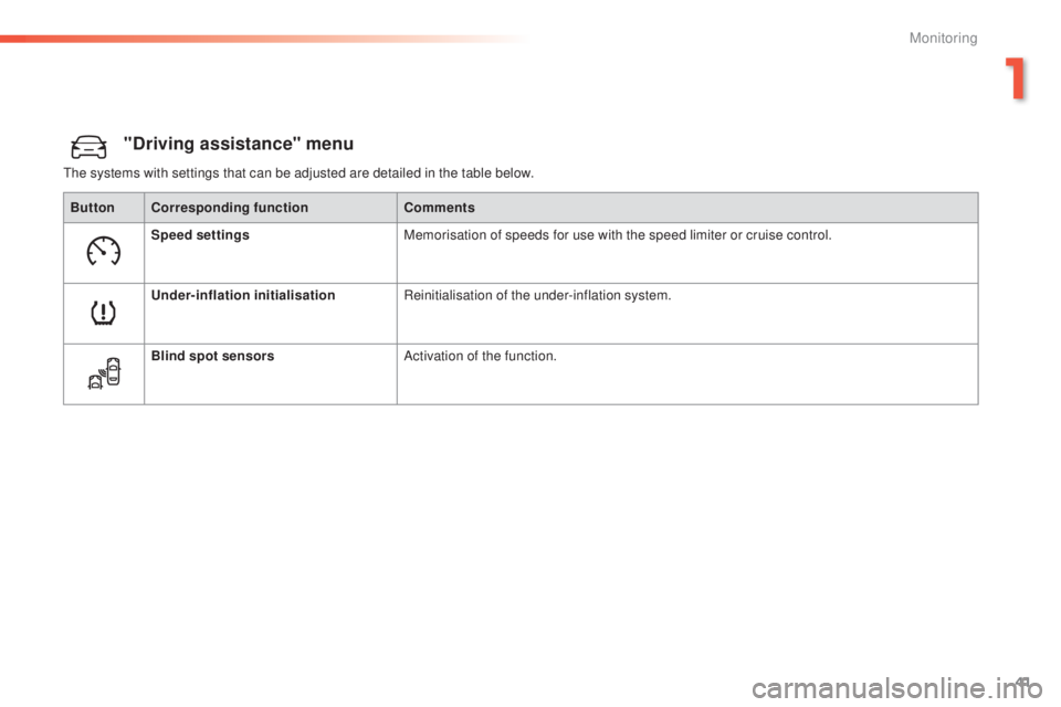 Peugeot 308 2014.5  Owners Manual - RHD (UK, Australia) 41
"Driving assistance" menu
the systems with settings that can be adjusted are detailed in the table below.Button Corresponding function Comments
Speed settings Memorisation of speeds for use