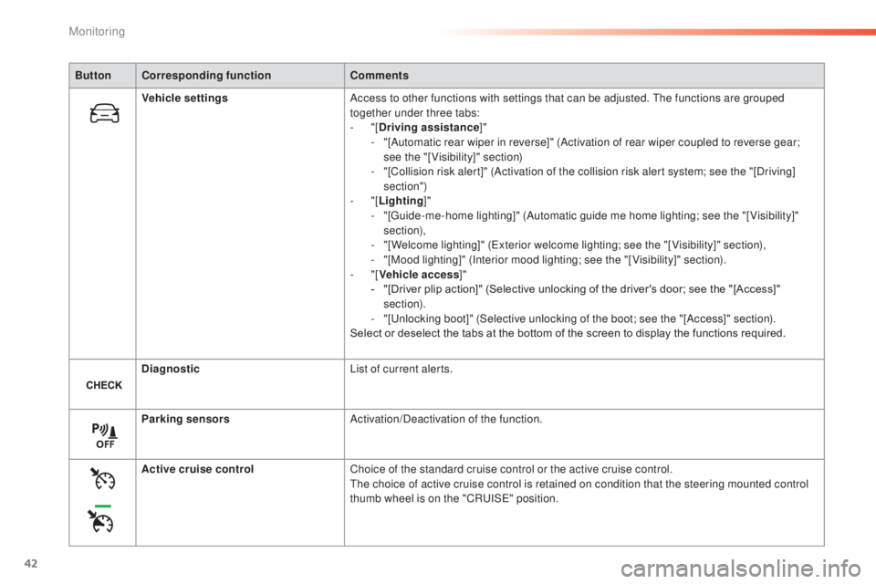 Peugeot 308 2014.5 Owners Manual - RHD (UK, Australia) 42
ButtonCorresponding function Comments
Vehicle settings Access to other functions with settings that can be adjusted.
t
h
e functions are grouped
together under three tabs:
-
"[Driving assi Peugeot 308 2014.5 Owners Manual - RHD (UK, Australia) 42
ButtonCorresponding function Comments
Vehicle settings Access to other functions with settings that can be adjusted.
t
h
e functions are grouped
together under three tabs:
-
"[Driving assi