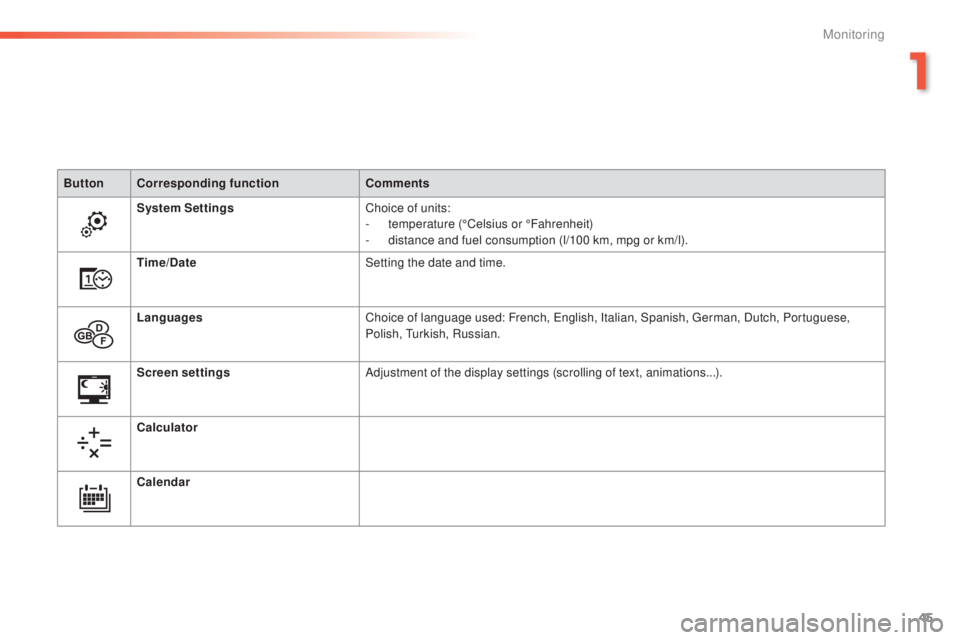 Peugeot 308 2014.5  Owners Manual - RHD (UK, Australia) 45
ButtonCorresponding function Comments
System Settings Choice of units:
-
 t

emperature (°Celsius or °Fahrenheit)
-
 
d
 istance and fuel consumption (l/100 km, mpg or km/l).
Time/Date Setting th