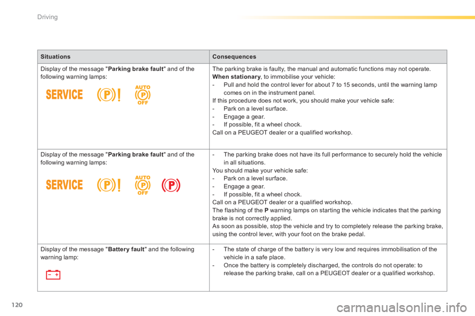 Peugeot 308 2014 Owners Manual 120
Driving
308_EN_CHAP04_CONDUITE_ED02-2013
SituationsConsequences
Display of the message " Parking brake fault " and of the following warning lamps: The parking brake is faulty, the manual and aut Peugeot 308 2014 Owners Manual 120
Driving
308_EN_CHAP04_CONDUITE_ED02-2013
SituationsConsequences
Display of the message " Parking brake fault " and of the following warning lamps: The parking brake is faulty, the manual and aut