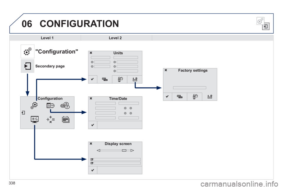 Peugeot 308 2014  Owners Manual 06
338
308_EN_CHAP10C_SMEGPLUS_ED02-2013
 CONFIGURATION 
Level 1Level 2
Units
Display screen
Conﬁ gurationTime/Date
  "Configuration" 
Secondary pageFactory settings 