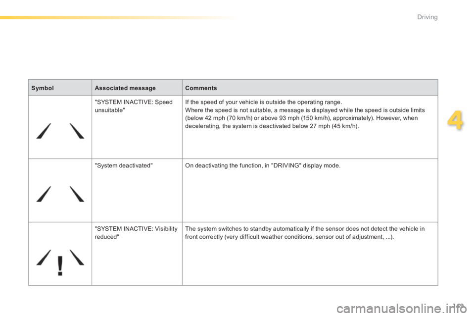 Peugeot 308 2014  Owners Manual - RHD (UK, Australia) 149
4
Driving
SymbolAssociated messageComments
 " SYSTEM  INACTIVE:  Speed unsuitable "  If the speed of your vehicle is outside the operating range.  Where the speed is not suitable, a message is dis