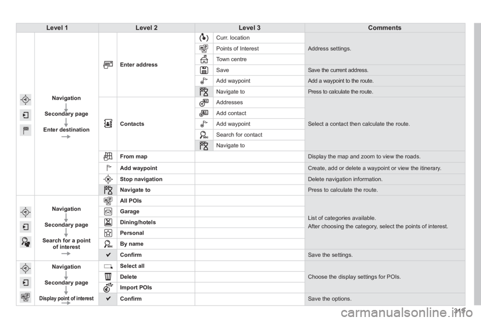 Peugeot 308 2014 Owners Manual - RHD (UK, Australia) 319
Level 1Level 2Level 3Comments
Navigation
Secondary page
Enter destination
Enter address
Curr. location
Address settings . Points of Interest
Town centre
Save Save the current a Peugeot 308 2014 Owners Manual - RHD (UK, Australia) 319
Level 1Level 2Level 3Comments
Navigation
Secondary page
Enter destination
Enter address
Curr. location
Address settings . Points of Interest
Town centre
Save Save the current a