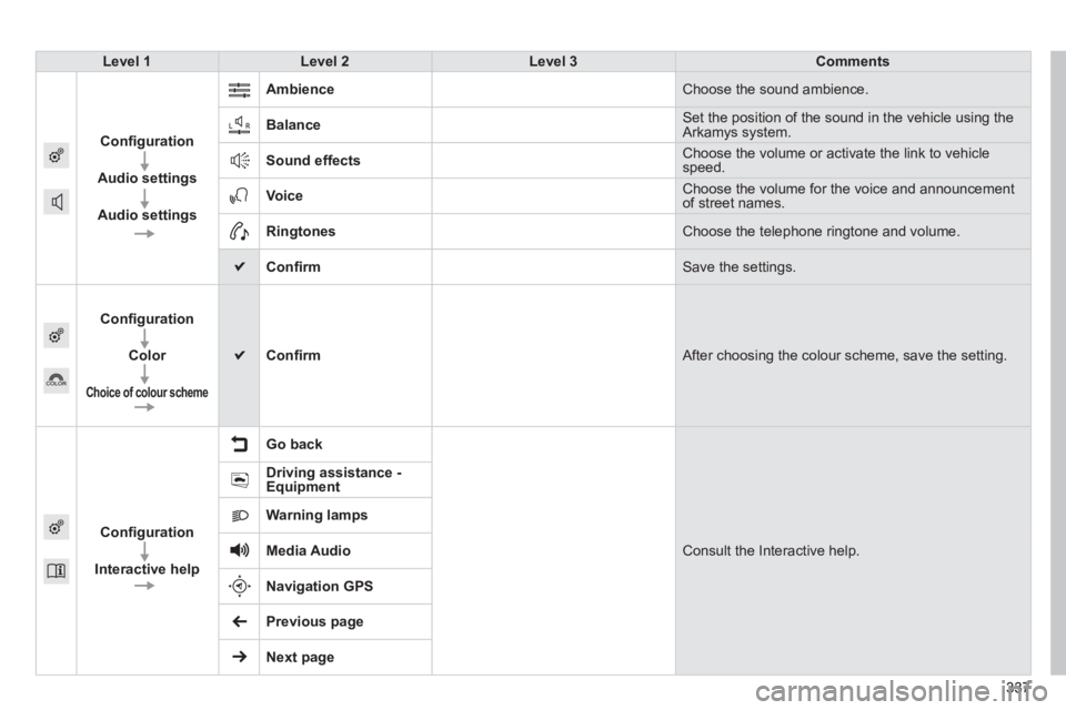 Peugeot 308 2014  Owners Manual - RHD (UK, Australia) 337337337
Level 1Level 2Level 3Comments
Conﬁ guration
Audio settings
Audio settings
Ambience Choose the sound ambience. 
Balance Set the position of the sound in the vehicle using the Arkamys system