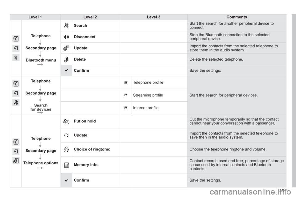 Peugeot 308 2014  Owners Manual - RHD (UK, Australia) 351
Level 1Level 2Level 3Comments
Telephone
  
Secondary page
  
Bluetooth menu
Search Start the search for another peripheral device to connect. 
Disconnect Stop the Bluetooth connection to the selec