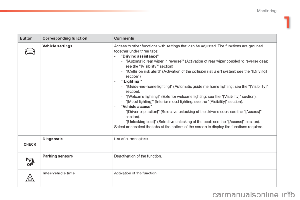 Peugeot 308 2014 Owners Manual - RHD (UK, Australia) 39
1
Monitoring
ButtonCorresponding functionComments
Vehicle settings Access to other functions with settings that can be adjusted. The functions are grouped together under three tabs: - " Drivin Peugeot 308 2014 Owners Manual - RHD (UK, Australia) 39
1
Monitoring
ButtonCorresponding functionComments
Vehicle settings Access to other functions with settings that can be adjusted. The functions are grouped together under three tabs: - " Drivin