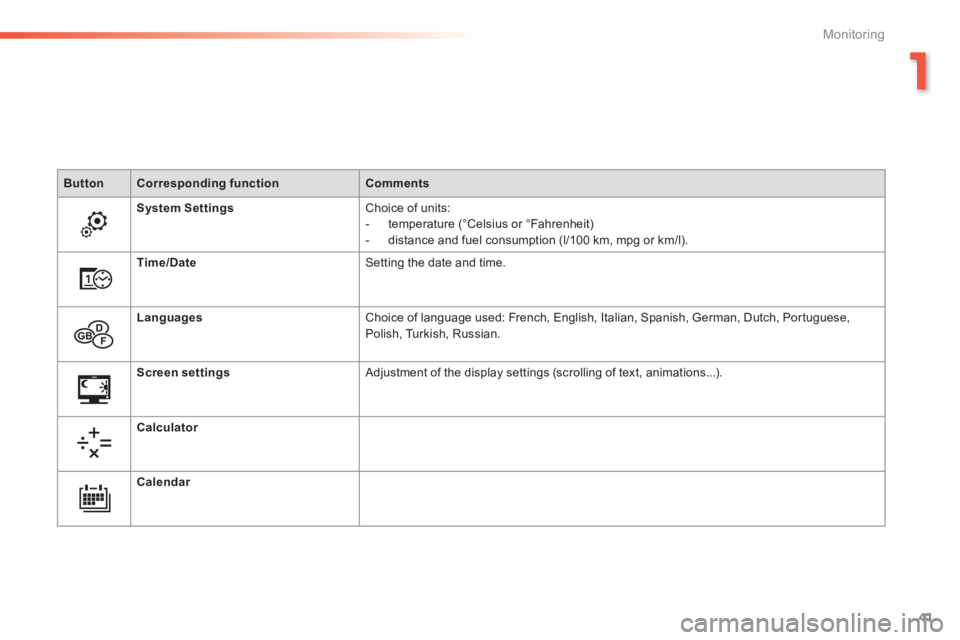 Peugeot 308 2014  Owners Manual - RHD (UK, Australia) 41
1
Monitoring
ButtonCorresponding functionComments
System Settings Choice of units:    -   temperature  (°Celsius  or  °Fahrenheit)   -   distance and fuel consumption (l/100 km, mpg or km/l).  
T