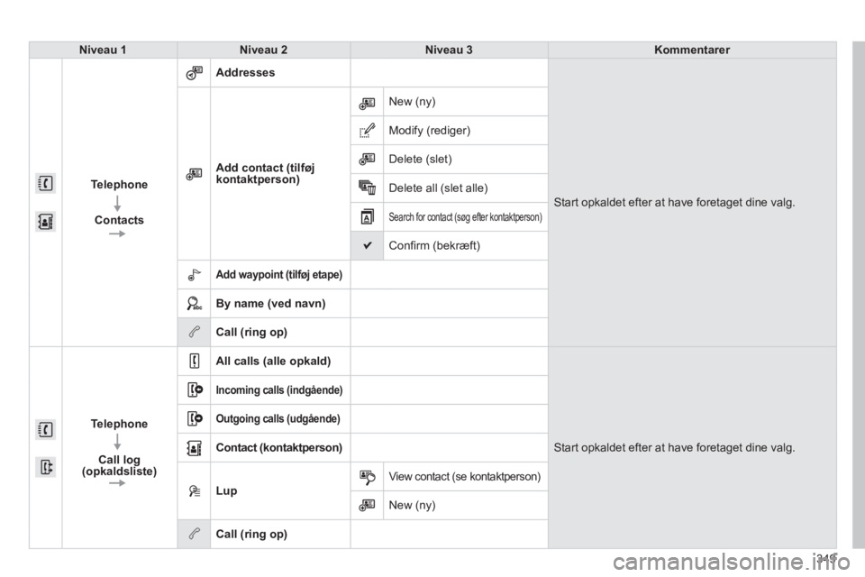 Peugeot 308 2014  Instruktionsbog (in Danish) 349
308_da_Chap10c_SMEGplus_ed02-2013
Niveau 1Niveau 2Niveau 3Kommentarer
  Telephone 
  
  Contacts   
  Addresses  
 Start opkaldet efter at have foretaget dine valg. 
    Add  contact  (tilføj kon