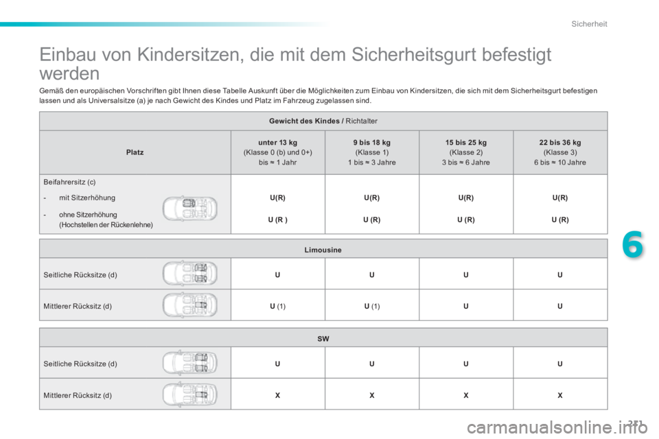Peugeot 308 2014  Betriebsanleitung (in German) 211
6
Sicherheit
308_de_Chap06_securite_ed02-2013
               Einbau von Kindersitzen, die mit dem Sicherheitsgurt befestigt 
werden  
Gewicht des Kindes /   Richtalter  Gewicht des Kindes /   Rich