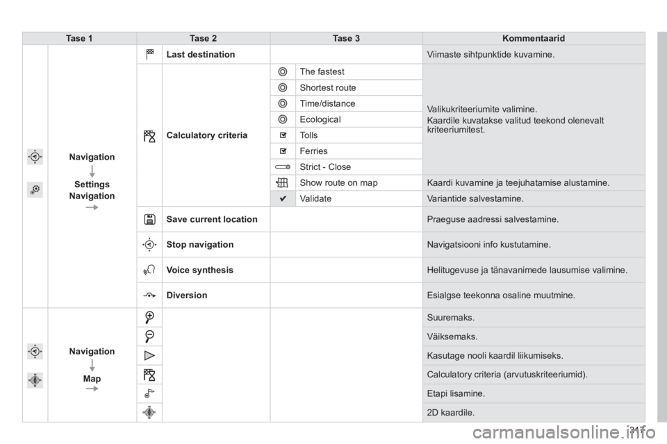 Peugeot 308 2014  Omaniku käsiraamat (in Estonian) 317
308_et_Chap10c_SMEGplus_ed02-2013
Tase 1Tase    2Tase 3Kommentaarid
  
   Navigation  
  
  Settings  
  Navigation   
  
Last destination Viimaste  sihtpunktide  kuvamine .
Calculatory criteria
 