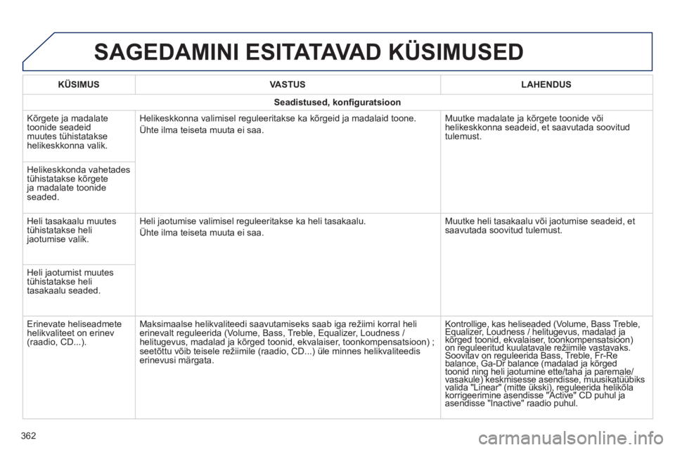 Peugeot 308 2014  Omaniku käsiraamat (in Estonian) 308_et_Chap10c_SMEGplus_ed02-2013
 SAGEDAMINI ESITATAVAD KÜSIMUSED 
362
KÜSIMUSVASTUSLAHENDUS
Seadistused, konﬁ guratsioon
 Kõrgete ja madalate toonide seadeid muutes tühistatakse helikeskkonna 