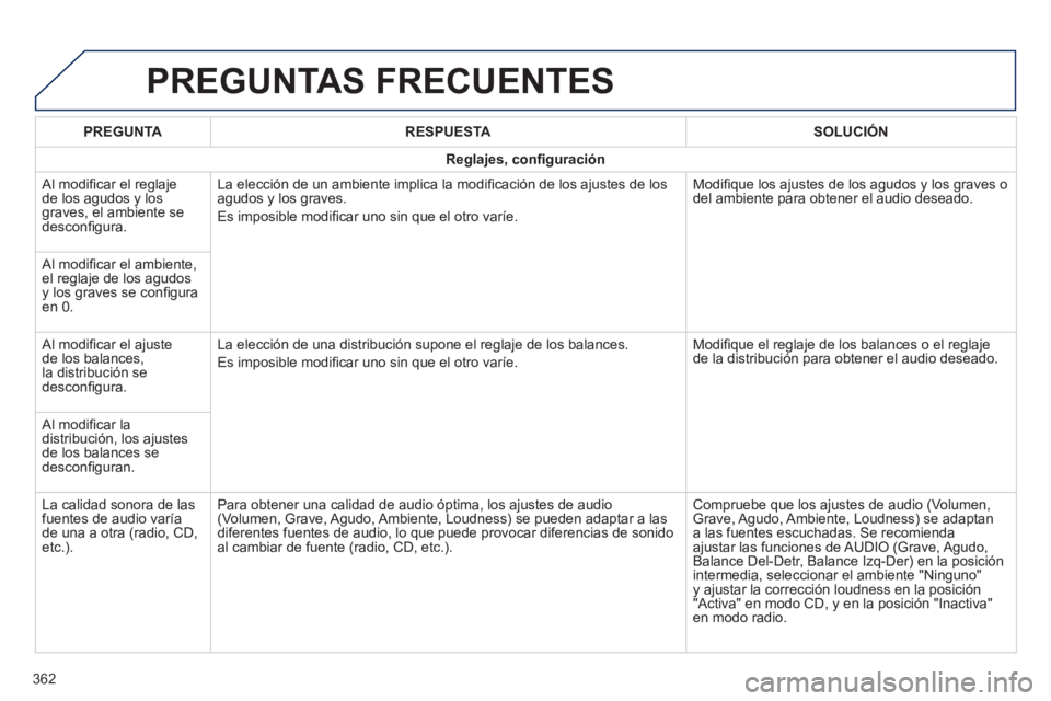 Peugeot 308 2014 Manual del propietario (in Spanish) 308_es_Chap10c_SMEGplus_ed02-2013
PREGUNTAS FRECUENTES
362
PREGUNTARESPUESTASOLUCIÓN
Reglajes, confi guración
Al modifi car el reglaje de los agudos y los graves, el ambiente se desconfi gura Peugeot 308 2014 Manual del propietario (in Spanish) 308_es_Chap10c_SMEGplus_ed02-2013
PREGUNTAS FRECUENTES
362
PREGUNTARESPUESTASOLUCIÓN
Reglajes, confi guración
Al modifi car el reglaje de los agudos y los graves, el ambiente se desconfi gura
