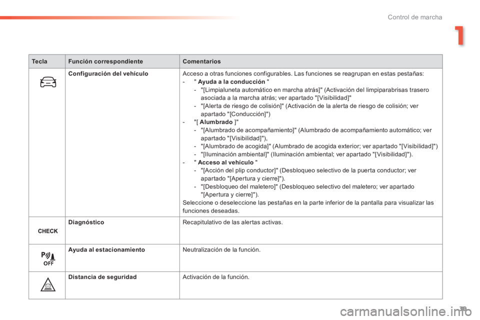 Peugeot 308 2014 Manual del propietario (in Spanish) 39
1
Control de marcha
308_es_Chap01_controle de marche_ed02-2013
TeclaFunción correspondienteComentarios
Configuración del vehículo Acceso a otras funciones configurables. Las funciones se reagrup Peugeot 308 2014 Manual del propietario (in Spanish) 39
1
Control de marcha
308_es_Chap01_controle de marche_ed02-2013
TeclaFunción correspondienteComentarios
Configuración del vehículo Acceso a otras funciones configurables. Las funciones se reagrup