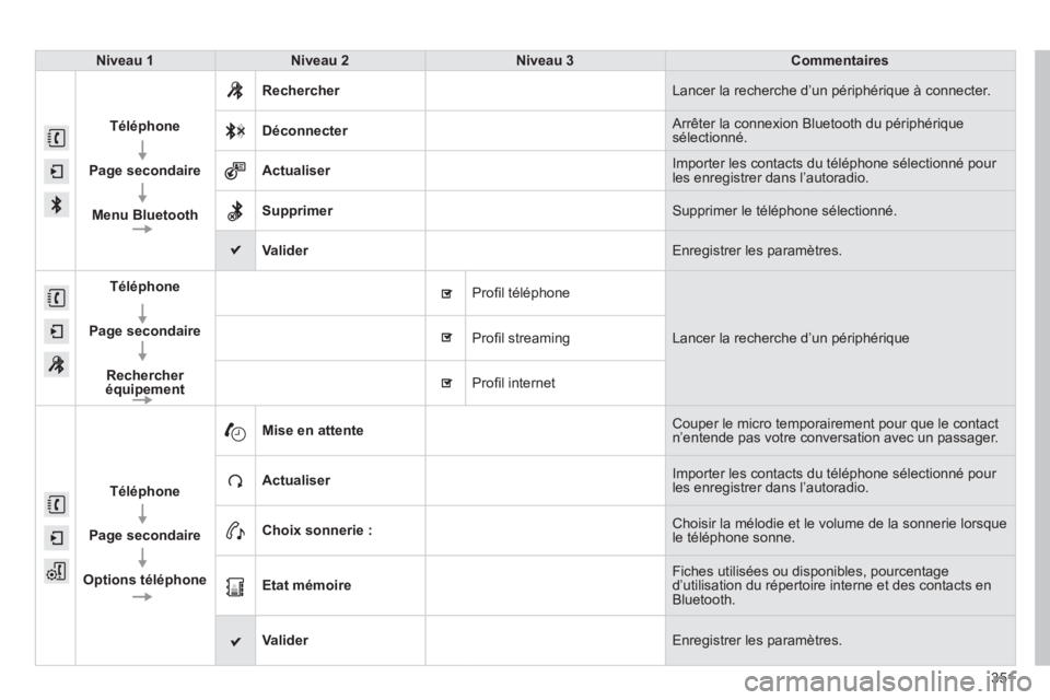 Peugeot 308 2014 Manuel du propriétaire (in French) 351
Niveau 1Niveau 2Niveau 3Commentaires
Téléphone
Page secondaire
Menu Bluetooth
Rechercher Lancer la recherche d’un périphérique à connecter.
Déconnecter Arrêter la connexion Bluetoo Peugeot 308 2014 Manuel du propriétaire (in French) 351
Niveau 1Niveau 2Niveau 3Commentaires
Téléphone
Page secondaire
Menu Bluetooth
Rechercher Lancer la recherche d’un périphérique à connecter.
Déconnecter Arrêter la connexion Bluetoo