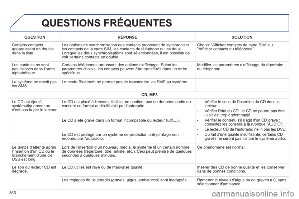 Peugeot 308 2014 Manuel du propriétaire (in French) QUESTIONS FRÉQUENTES
360
QUESTIONRÉPONSESOLUTION
Certains contacts apparaissent en double dans la liste.
Les options de synchronisation des contacts proposent de synchroniser les contacts de Peugeot 308 2014 Manuel du propriétaire (in French) QUESTIONS FRÉQUENTES
360
QUESTIONRÉPONSESOLUTION
Certains contacts apparaissent en double dans la liste.
Les options de synchronisation des contacts proposent de synchroniser les contacts de