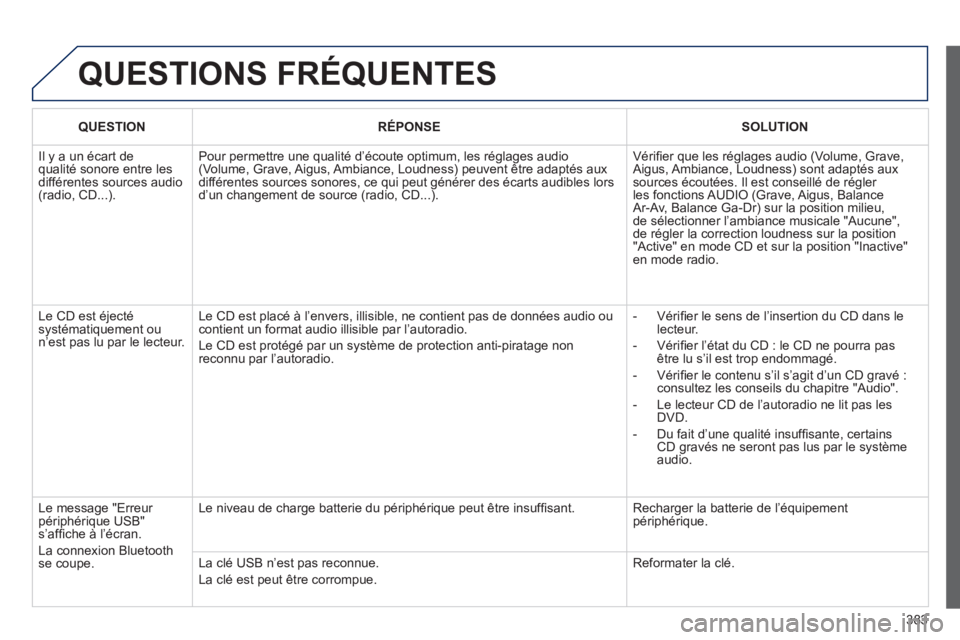 Peugeot 308 2014 Manuel du propriétaire (in French) 383
QUESTIONS FRÉQUENTES
QUESTION RÉPONSE SOLUTION
Il y a un écart de qualité sonore entre les différentes sources audio (radio, CD...).
Pour permettre une qualité d’éco Peugeot 308 2014 Manuel du propriétaire (in French) 383
QUESTIONS FRÉQUENTES
QUESTION RÉPONSE SOLUTION
Il y a un écart de qualité sonore entre les différentes sources audio (radio, CD...).
Pour permettre une qualité d’éco