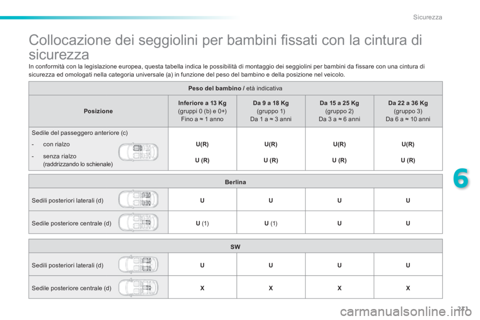 Peugeot 308 2014  Manuale del proprietario (in Italian) 211
6
Sicurezza
308_it_Chap06_securite_ed02-2013
               Collocazione dei seggiolini per bambini ﬁ ssati con la cintura di 
sicurezza  
Peso del bambino /   età  indicativa  Peso del bambino