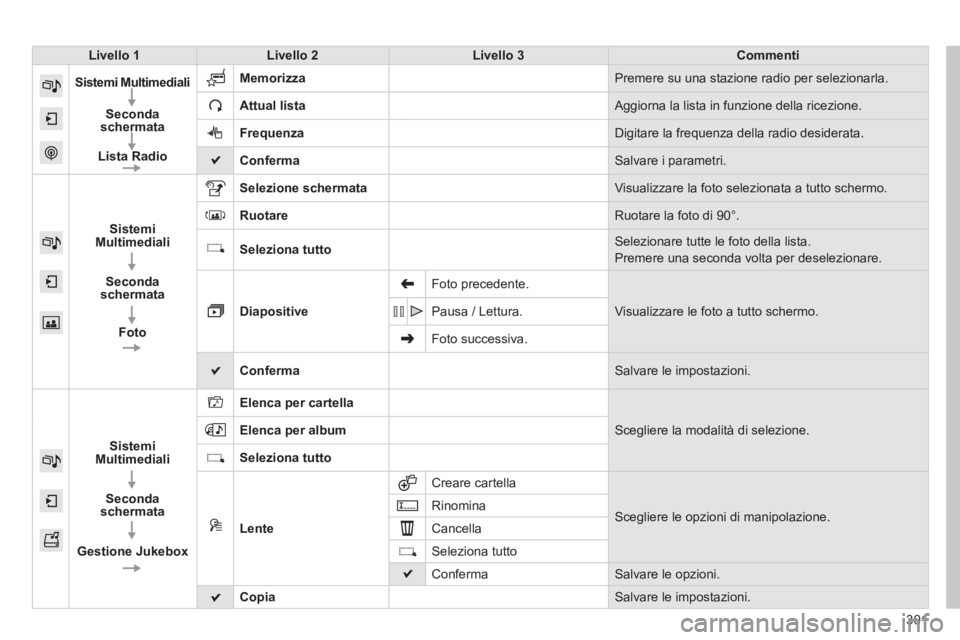Peugeot 308 2014  Manuale del proprietario (in Italian) 301
308_it_Chap10c_SMEGplus_ed02-2013
Livello 1Livello 2Livello 3Commenti
  Sistemi  Multimediali     
Seconda schermata 
Lista Radio
Memorizza Premere su una stazione radio per selezionarla. 
  Attua