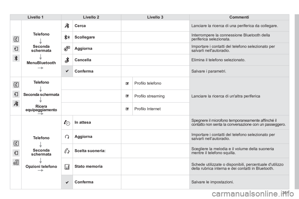 Peugeot 308 2014 Manuale del proprietario (in Italian) 351
308_it_Chap10c_SMEGplus_ed02-2013
Livello 1Livello 2Livello 3Commenti
Telefono
Seconda schermata
MenuBluetooth
Cerca Lanciare la ricerca di una periferica da collegare.
Sco Peugeot 308 2014 Manuale del proprietario (in Italian) 351
308_it_Chap10c_SMEGplus_ed02-2013
Livello 1Livello 2Livello 3Commenti
Telefono
Seconda schermata
MenuBluetooth
Cerca Lanciare la ricerca di una periferica da collegare.
Sco