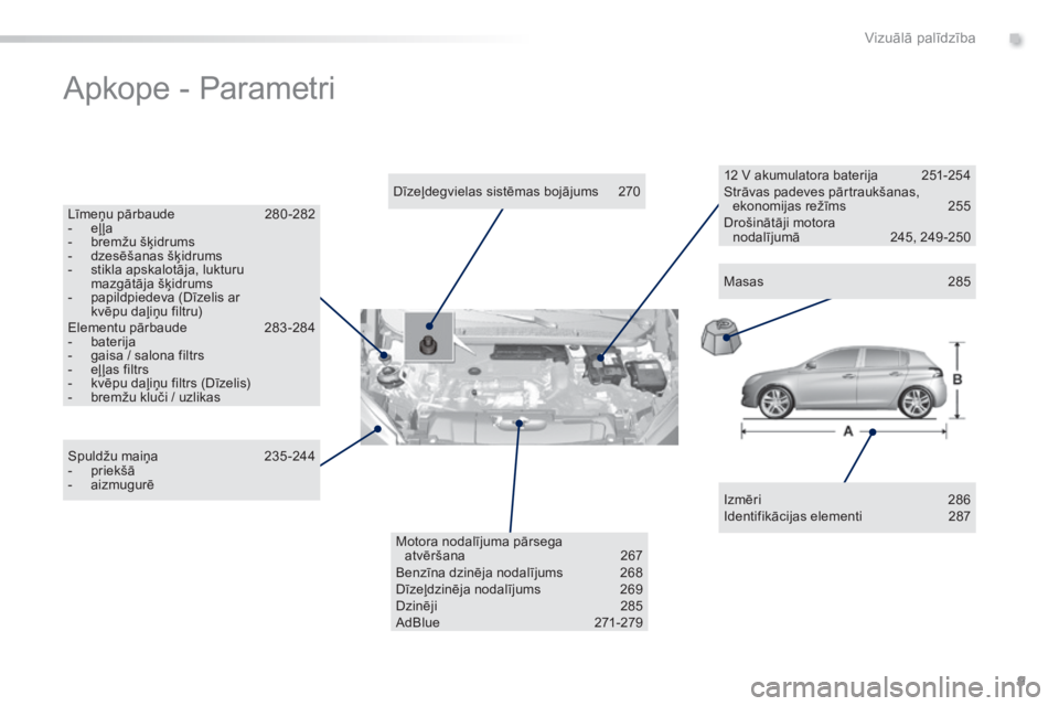 Peugeot 308 2014  Īpašnieka rokasgrāmata (in Latvian) 9
.Vizuālā palīdzība
308_LV_CHAP00B_ AIDE VISUELLE_ED02-2013
 Apkope - Parametri  
  I z m ē r i  2 8 6   Identifikācijas elementi  287   
  Dīzeļdegvielas sistēmas bojājums  270  
  Līmeņ