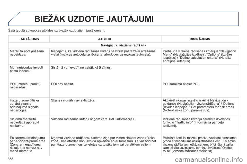 Peugeot 308 2014  Īpašnieka rokasgrāmata (in Latvian) 308_LV_CHAP10C_SMEGPLUS_ED02-2013
  Šajā tabulā apkopotas atbildes uz biežāk uzdotajiem jautājumiem. 
 BIEŽĀK UZDOTIE JAUTĀJUMI 
358
JAUTĀJUMSATBILDERISINĀJUMS
Navigācija, virziena rādī