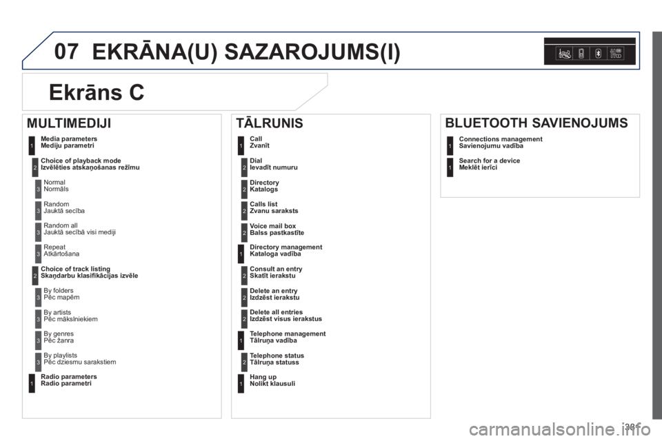 Peugeot 308 2014  Īpašnieka rokasgrāmata (in Latvian) 07
381
308_lv_chap10d_rd45_ed02_2013
 EKRĀNA(U) SAZAROJUMS(I) 
   Dial Ievadīt numuru  2
 Media parameters Mediju parametri 
   Choice of playback mode Izvēlēties atskaņošanas režīmu  
 Normal