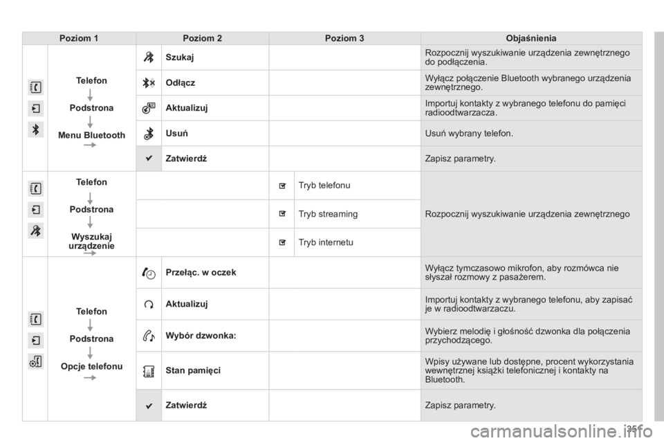 Peugeot 308 2014  Instrukcja Obsługi (in Polish) 351
308_pl_Chap10c_SMEGplus_ed02-2013
Poziom 1Poziom 2Poziom 3Objaśnienia
Telefon
  
  Podstrona  
  
Menu Bluetooth
 Szukaj  Rozpocznij wyszukiwanie urządzenia zewnętrznego do podłączenia. 
 Od