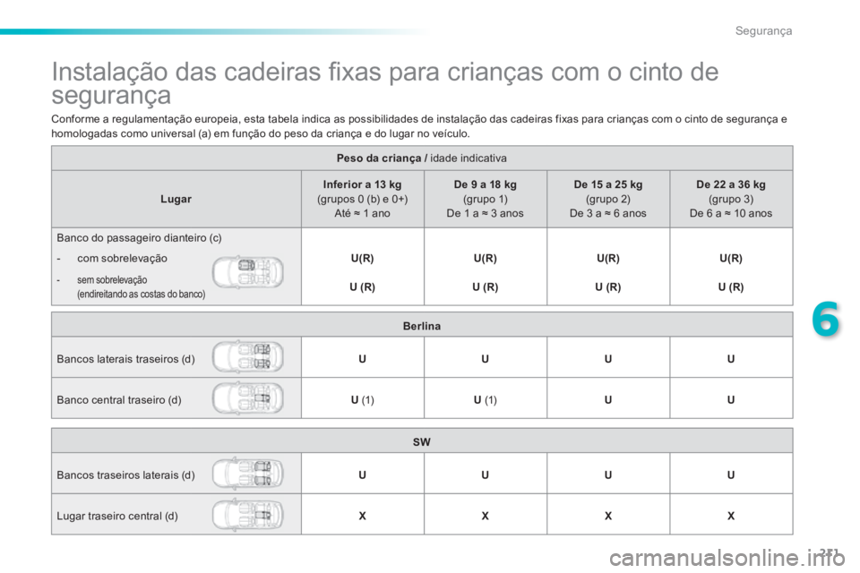 Peugeot 308 2014  Manual do proprietário (in Portuguese) 211
6
Segurança
308_pt_Chap06_securite_ed02-2013
               Instalação das cadeiras ﬁ xas para crianças com o cinto de 
segurança  
Peso da criança /    idade  indicativa   Peso da crianç