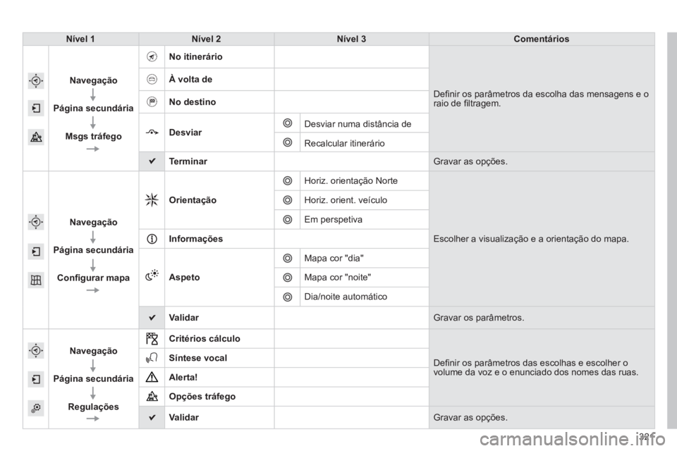 Peugeot 308 2014  Manual do proprietário (in Portuguese) 321
308_pt_Chap10c_SMEGplus_ed02-2013
Nível 1Nível 2Nível 3Comentários
  
   Navegação  
  
  Página  secundária  
  
  Msgs  tráfego   
     No  itinerário     
 Deﬁ nir os parâmetros da