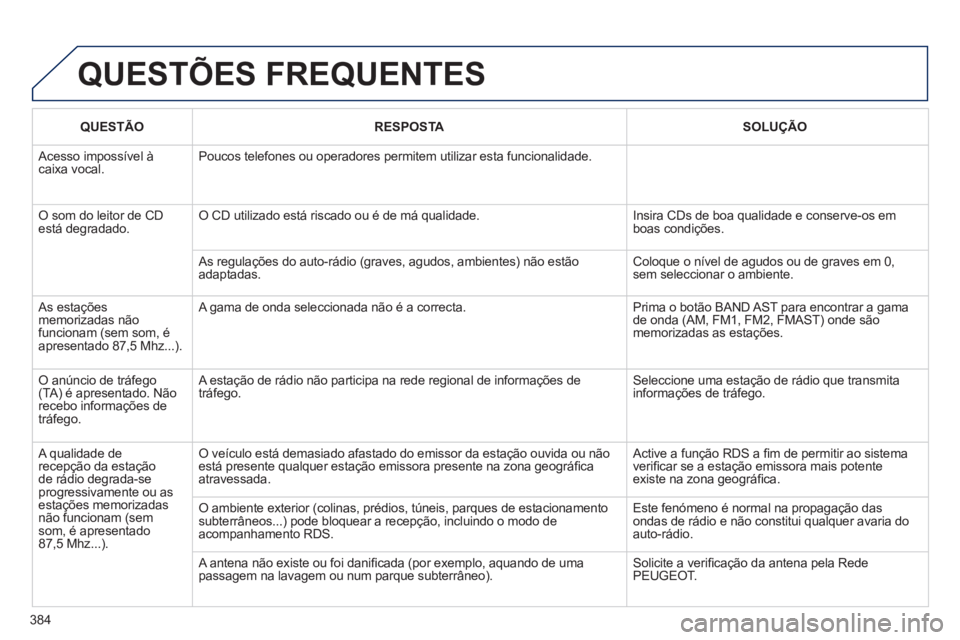 Peugeot 308 2014 Manual do proprietário (in Portuguese) 384
308_pt_Chap10d_RD45_ed02_2013
QUESTÃORESPOSTASOLUÇÃO
Acesso impossível à caixa vocal. Poucos telefones ou operadores permitem utilizar esta funcionalidade.
O som do leitor de CD está deg Peugeot 308 2014 Manual do proprietário (in Portuguese) 384
308_pt_Chap10d_RD45_ed02_2013
QUESTÃORESPOSTASOLUÇÃO
Acesso impossível à caixa vocal. Poucos telefones ou operadores permitem utilizar esta funcionalidade.
O som do leitor de CD está deg