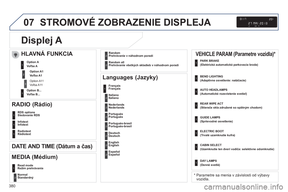 Peugeot 308 2014  Užívateľská príručka (in Slovak) 07
380
308_sk_Chap10d_RD45_ed02_2013
 STROMOVÉ ZOBRAZENIE DISPLEJA 
Displej A 
   NormalŠtandardný  2
 RDS options  Sledovanie  RDS  1
 Infotext Infotext1
 Radiotext   Rádiotext  1
  Languages  (J