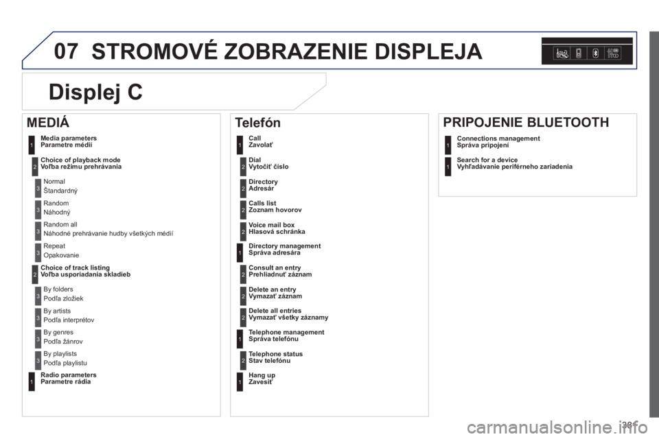 Peugeot 308 2014  Užívateľská príručka (in Slovak) 07
381
308_sk_Chap10d_RD45_ed02_2013
 STROMOVÉ ZOBRAZENIE DISPLEJA 
   Vytočiť číslo  2
 Media  parametersParametre médií 
   Choice  of  playback  mode Voľba režimu prehrávania  
 NormalŠt
