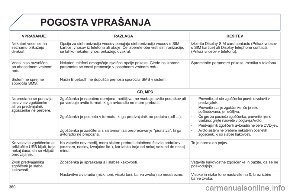 Peugeot 308 2014  Priročnik za lastnika (in Slovenian) 308_sl_Chap10c_SMEGplus_ed02-2013
 POGOSTA  VPRAŠANJA 
360
VPRAŠANJERAZLAGAREŠITEV
 Nekateri vnosi se na seznamu prikažejo dvakrat. 
 Opcije za sinhronizacijo vnosov ponujajo sinhronizacijo vnosov
