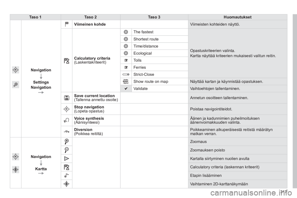 Peugeot 308 2014  Omistajan käsikirja (in Finnish) 317
308_ﬁ _Chap10c_SMEGplus_ed02-2013
Taso 1Taso 2Taso 3Huomautukset
  
Navigation
  
 Settings 
Navigation
  
Viimeinen kohde Viimeisten kohteiden näyttö. 
Calculatory criteria(Laskentakriteerit)