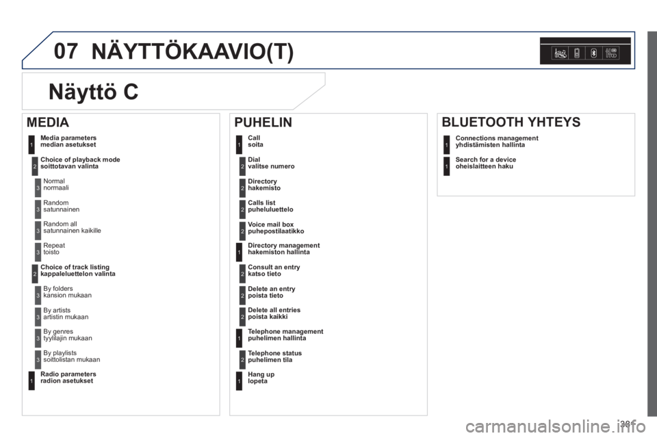 Peugeot 308 2014  Omistajan käsikirja (in Finnish) 07
381
308_ﬁ _Chap10d_RD45_ed02_2013
 NÄYTTÖKAAVIO(T) 
   Dial  valitse numero 2
 Media  parameters  median  asetukset  
   Choice  of  playback  mode  soittotavan valinta 
 Normal normaali 
1
2
3
